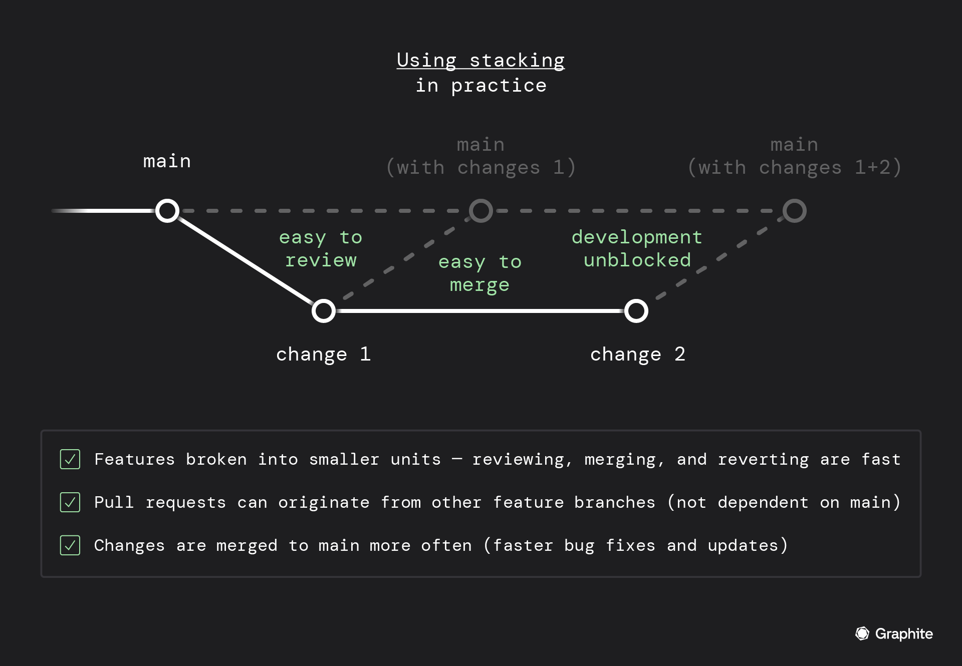 Using stacking in practice shows a smaller PR pulled with change and remerged while working on the next change which unblocks dev