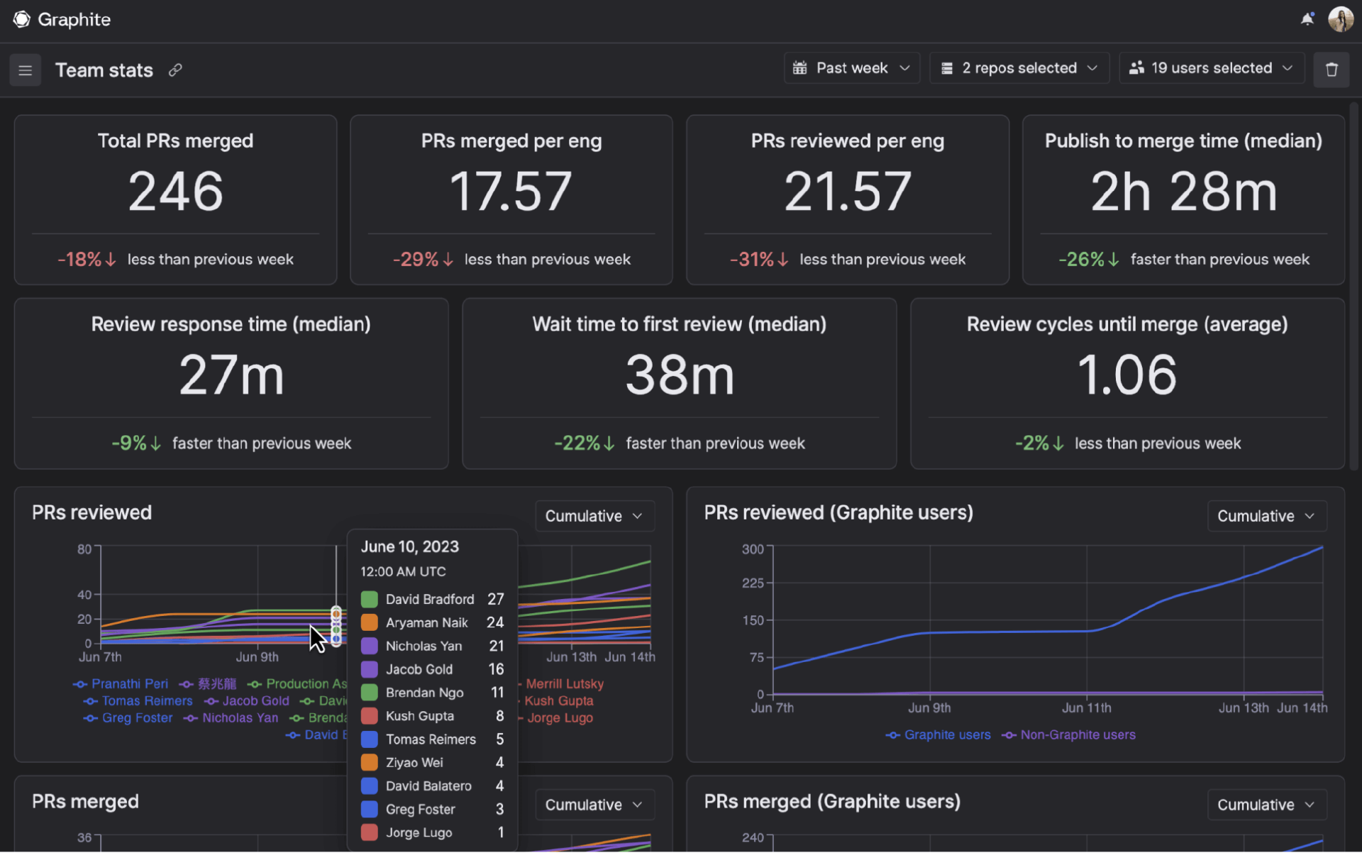 screenshot of graphite team stats dashboard