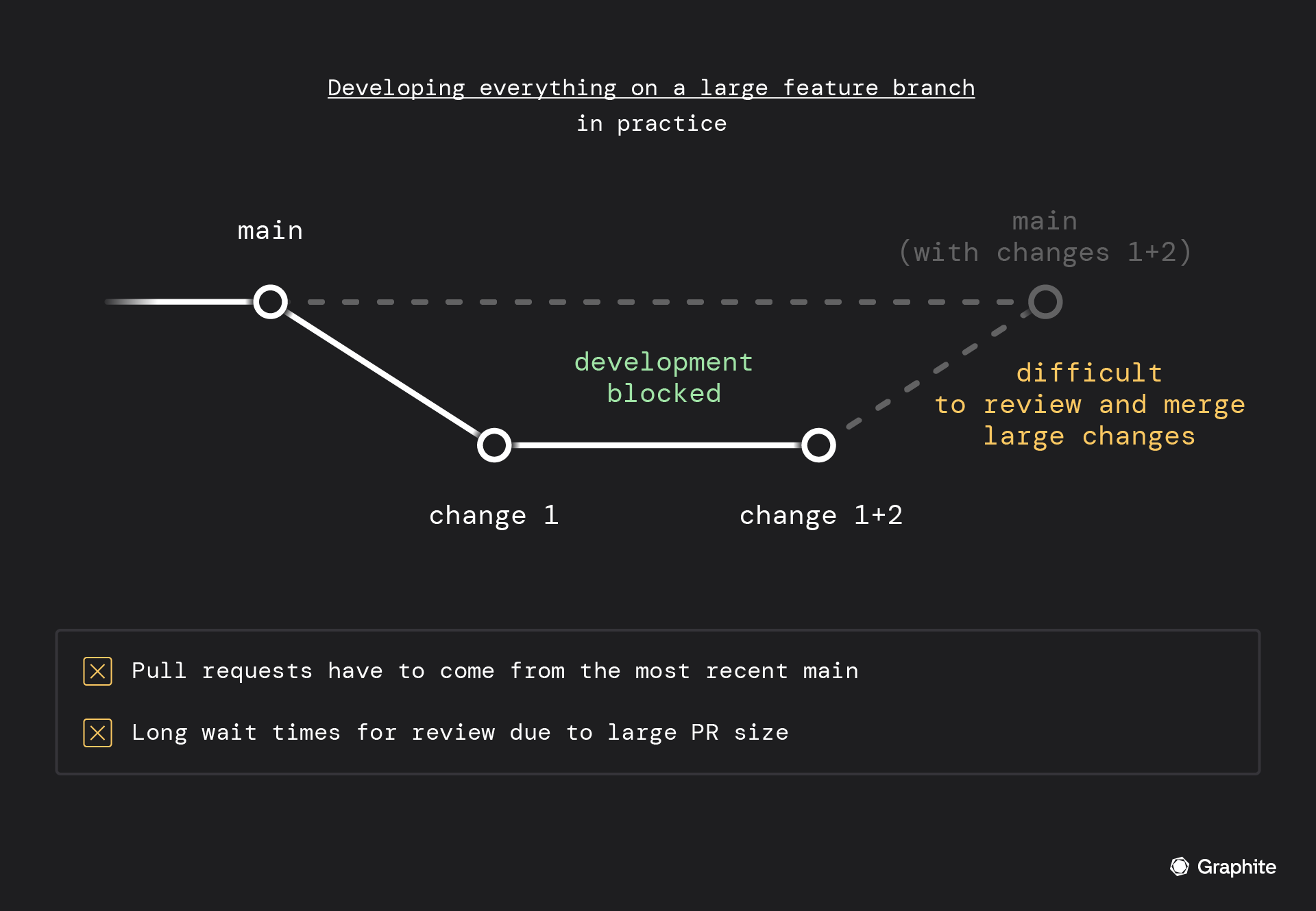 developing everything in a large feature branch showing the PR from main with change 1, development is blocked while awaiting review