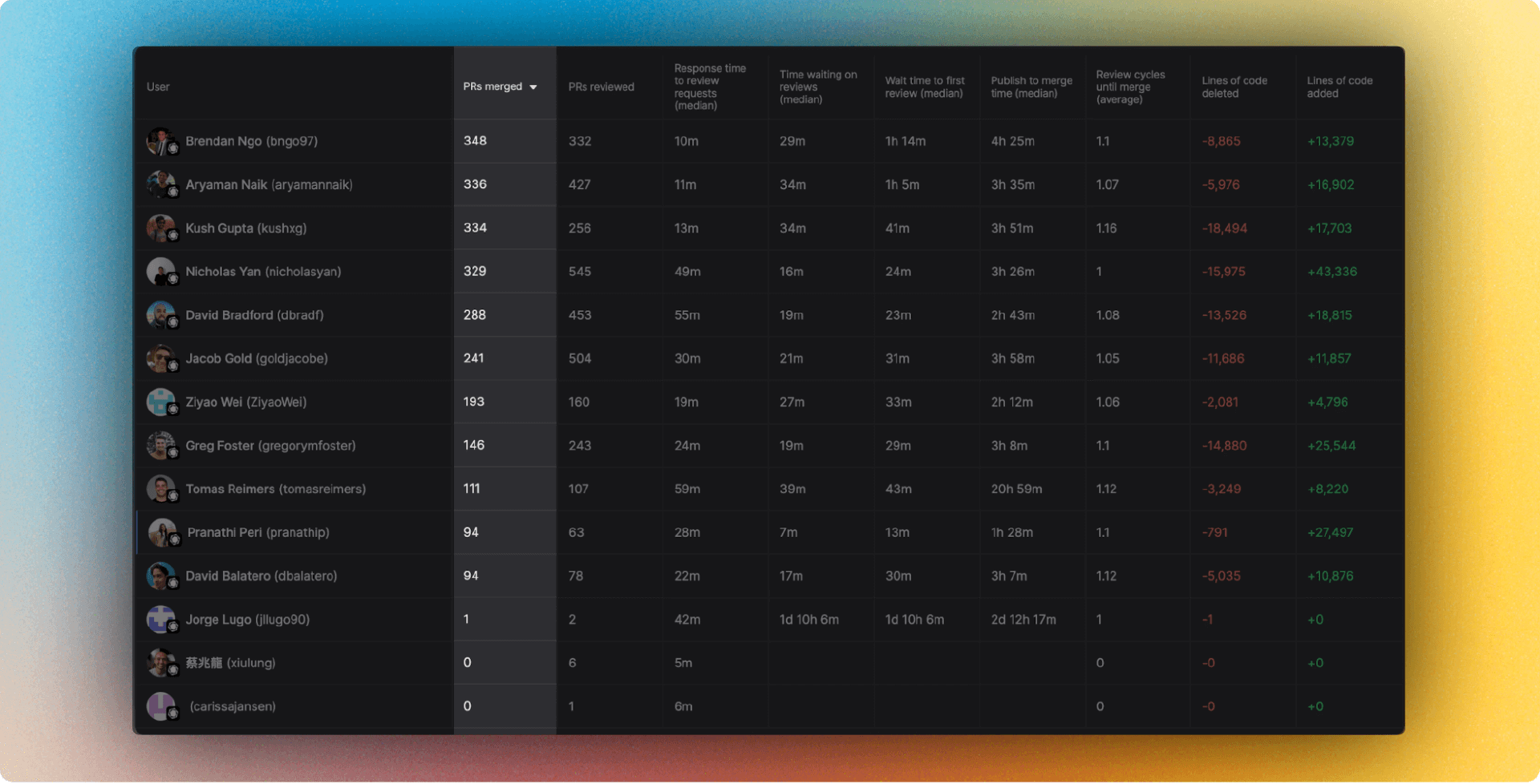 screen capture of the insights dashboard showing each team member and highlighting the "PRS merged" column which goes from most (348) to least (0)
