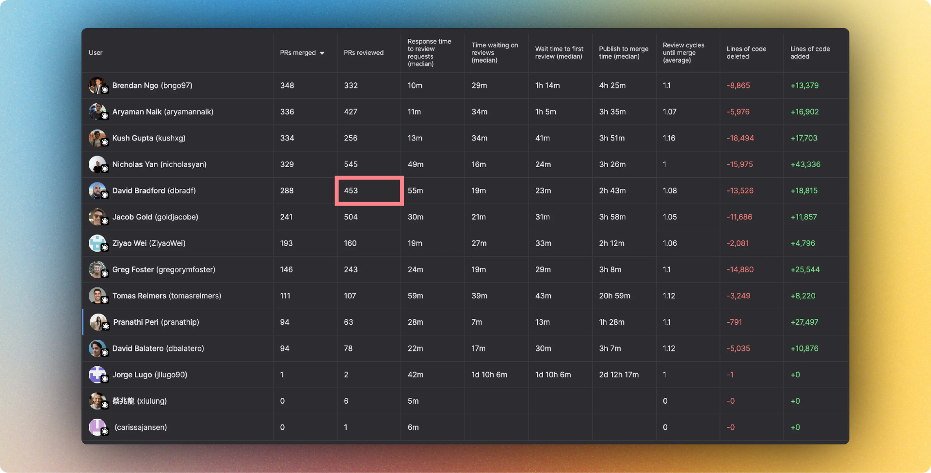 A screenshot of Graphite Insights