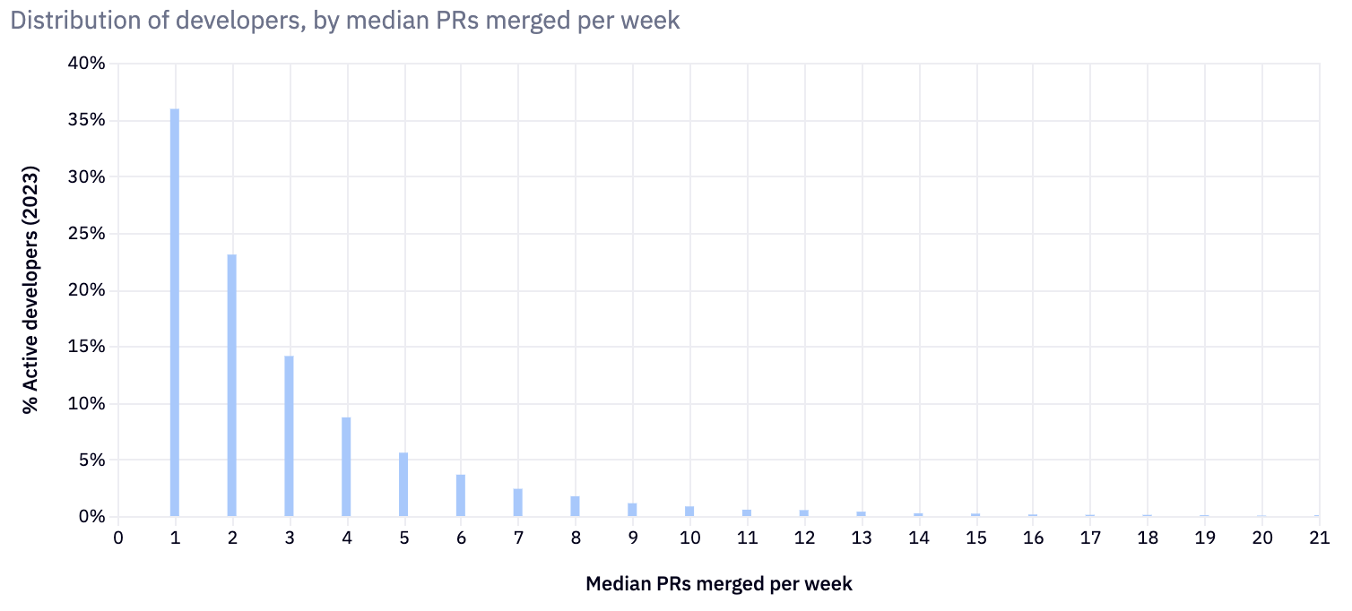 Distribution of developer merges