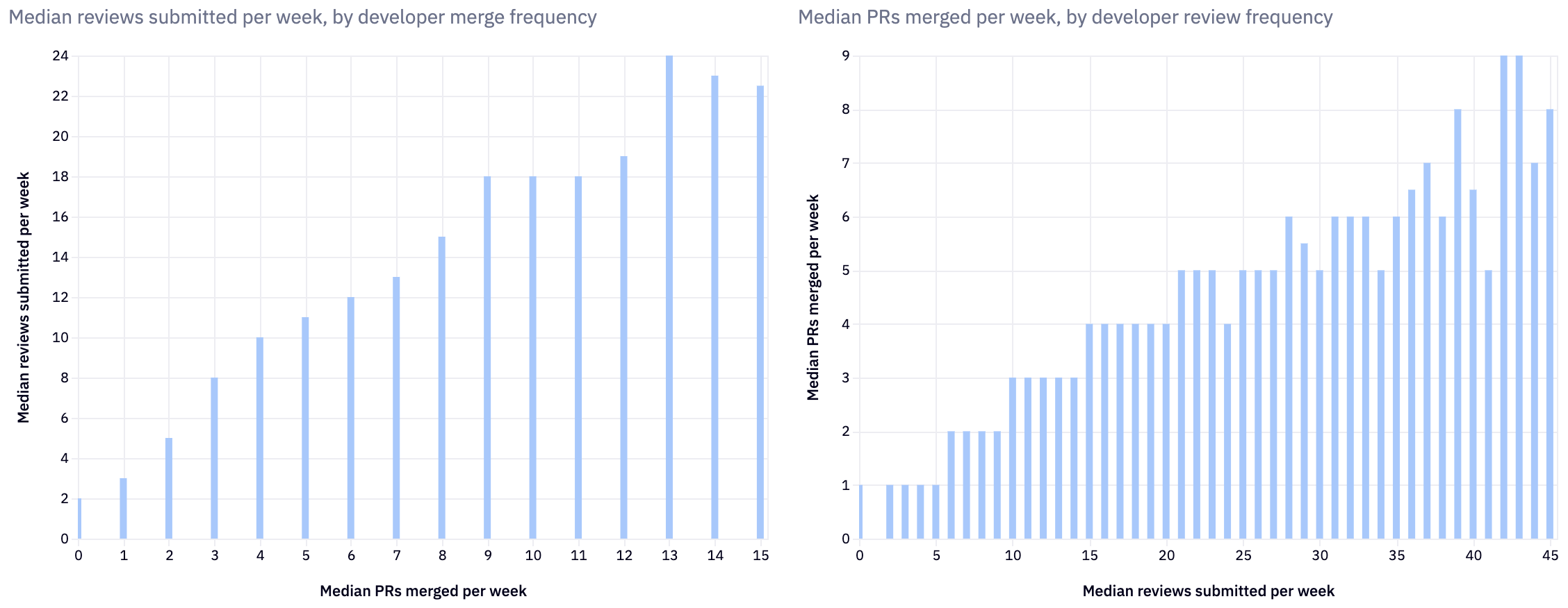 Reviewer merge relation