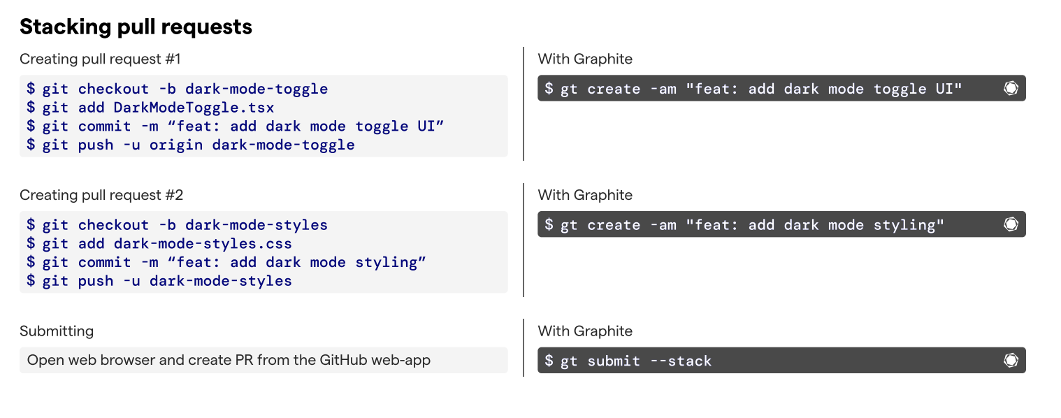 table comparing Graphite commands for stacking with vanilla Git